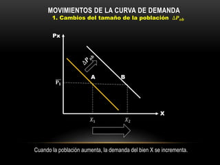 X
Px
𝑋1 𝑋2
𝐏𝟏
A B
MOVIMIENTOS DE LA CURVA DE DEMANDA
1. Cambios del tamaño de la población ∆𝑷 𝒐𝒃
Cuando la población aumenta, la demanda del bien X se incrementa.
 