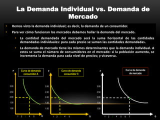 • Hemos visto la demanda individual; es decir, la demanda de un consumidor.
• Para ver cómo funcionan los mercados debemos hallar la demanda del mercado.
• La cantidad demandada del mercado será la suma horizontal de las cantidades
demandadas individuales: para cada precio se suman las cantidades demandadas.
• La demanda de mercado tiene los mismos determinantes que la demanda individual. A
estos se suma el número de consumidores en el mercado: si la población aumenta, se
incrementa la demanda para cada nivel de precios; y viceversa.
La Demanda Individual vs. Demanda de
Mercado
P
3
2.00
4
2.50
3.00
1.00
1.50
51 2
P
3
2.00
4
2.50
3.00
1.00
1.50
51 2
P
3
2.00
4
2.50
3.00
1.00
1.50
51 2 6 7Q Q Q
Curva de demanda
consumidor A
Curva de demanda
consumidor B
Curva de demanda
de mercado
 