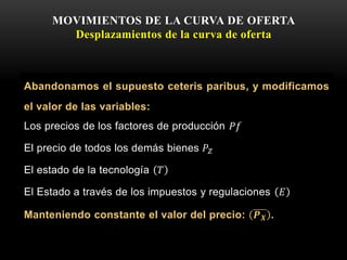 MOVIMIENTOS DE LA CURVA DE OFERTA
Desplazamientos de la curva de oferta
Abandonamos el supuesto ceteris paribus, y modificamos
el valor de las variables:
Los precios de los factores de producción 𝑃𝑓
El precio de todos los demás bienes 𝑃𝑍
El estado de la tecnología 𝑇
El Estado a través de los impuestos y regulaciones 𝐸
Manteniendo constante el valor del precio: 𝑷 𝑿 .
 