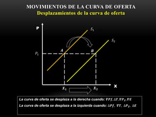 X
O𝑆1
La curva de oferta se desplaza a la derecha cuando: 𝜵𝑷𝒇, ∆𝑻, 𝜵𝑷 𝒁, 𝜵𝑬
La curva de oferta se desplaza a la izquierda cuando: ∆𝑷𝒇, 𝜵𝑻, ∆𝑷 𝒁, ∆𝑬
MOVIMIENTOS DE LA CURVA DE OFERTA
Desplazamientos de la curva de oferta
P
𝑃1
𝑆2
𝑿 𝟏 𝑿 𝟐
𝑨 𝑩
 