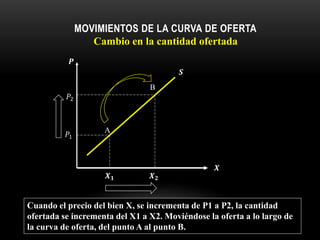 𝑃1
𝑃2
A
B
𝑺
𝑿
Cuando el precio del bien X, se incrementa de P1 a P2, la cantidad
ofertada se incrementa del X1 a X2. Moviéndose la oferta a lo largo de
la curva de oferta, del punto A al punto B.
MOVIMIENTOS DE LA CURVA DE OFERTA
Cambio en la cantidad ofertada
𝑷
𝑿 𝟏 𝑿 𝟐
 