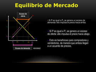 • Si P es igual a P2 se genera un exceso de
demanda: ello impulsa el precio hacia arriba.
Equilibrio de Mercado
P
Q
S0
PE
QE
P1
QD
1
D0
QS
1
P2
QS
2 QD
2
 Esto es beneficioso para compradores y
vendedores, de manera que ambos llegan
a un acuerdo de precios.
Exceso de demanda
 Si P es igual a P1 se genera un exceso
de oferta: ello impulsa el precio hacia abajo.
Exceso de
oferta
excedente
escasez
 