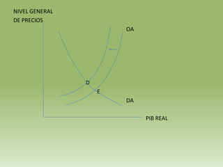 NIVEL GENERAL
DE PRECIOS
                        OA




                D
                    E
                        DA

                             PIB REAL
 