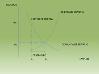 SALARIOS

                              OFERTA DE TRABAJO

           EXCESO DE OFERTA
     W1




     WE                       DEMANDA DE TRABAJO


            DESEMPLEO
           L1       LE                     EMPLEO
 