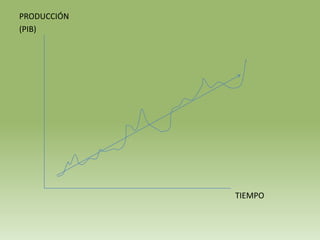 PRODUCCIÓN
(PIB)




             TIEMPO
 