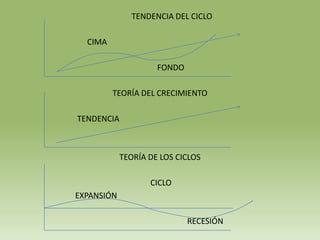 TENDENCIA DEL CICLO

  CIMA

                     FONDO

         TEORÍA DEL CRECIMIENTO

TENDENCIA



            TEORÍA DE LOS CICLOS

                   CICLO
EXPANSIÓN

                             RECESIÓN
 