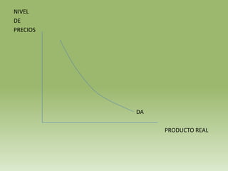 NIVEL
DE
PRECIOS




          DA

               PRODUCTO REAL
 