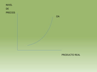 NIVEL
DE
PRECIOS
          OA




               PRODUCTO REAL
 