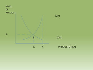NIVEL
DE
PRECIOS
                    (OA)




PE
          E          (DA)


          YE   YE     PRODUCTO REAL
 