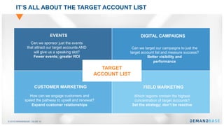 © 2018 DEMANDBASE SLIDE 14
IT’S ALL ABOUT THE TARGET ACCOUNT LIST
Can we sponsor just the events
that attract our target accounts AND
will give us a speaking slot?
Fewer events; greater ROI
Can we target our campaigns to just the
target account list and measure success?
Better visibility and
performance
TARGET
ACCOUNT LIST
EVENTS DIGITAL CAMPAIGNS
How can we engage customers and
speed the pathway to upsell and renewal?
Expand customer relationships
CUSTOMER MARKETING FIELD MARKETING
Which regions contain the highest
concentration of target accounts?
Set the strategy; don’t be reactive
 