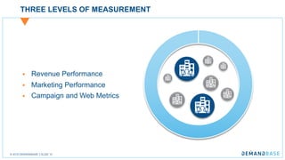 © 2018 DEMANDBASE SLIDE 15
THREE LEVELS OF MEASUREMENT
§ Revenue Performance
§ Marketing Performance
§ Campaign and Web Metrics
 