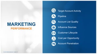 © 2018 DEMANDBASE SLIDE 17
MARKETING
PERFORMANCE
Target Account Activity
Pipeline
Account List Quality
Influence Sources
Customer Lifecycle
Cost per Opportunity
Account Penetration
 