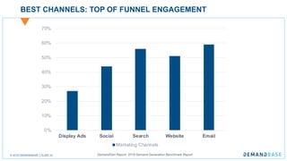 © 2018 DEMANDBASE SLIDE 20
BEST CHANNELS: TOP OF FUNNEL ENGAGEMENT
0%
10%
20%
30%
40%
50%
60%
70%
Display Ads Social Search Website Email
Marketing Channels
DemandGen Report: 2018 Demand Generation Benchmark Report
 