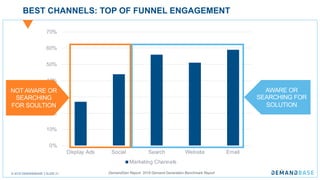© 2018 DEMANDBASE SLIDE 21
BEST CHANNELS: TOP OF FUNNEL ENGAGEMENT
0%
10%
20%
30%
40%
50%
60%
70%
Display Ads Social Search Website Email
Marketing Channels
DemandGen Report: 2018 Demand Generation Benchmark Report
NOT AWARE OR
SEARCHING
FOR SOULTION
AWARE OR
SEARCHING FOR
SOLUTION
 