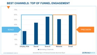 © 2018 DEMANDBASE SLIDE 22
BEST CHANNELS: TOP OF FUNNEL ENGAGEMENT
0%
10%
20%
30%
40%
50%
60%
70%
Display Ads Social Search Website Email
Marketing Channels
DemandGen Report: 2018 Demand Generation Benchmark Report
SCALE PRECISION
 