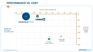 © 2018 DEMANDBASE SLIDE 27
PERFORMANCE VS. COST
$0
$50
$100
$150
$200
$250
$0$2$4$6$8$10$12$14$16$18$20
Cost Per Click (Traditional)
Cost Per
Account
Visited
(ABM)
90
8
51
Bubble Size:
# of target
accounts clicked
711
 