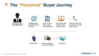 (C) 2015 Copyright Demandbase, Inc. | Demandbase Conﬁdential
The “Perceived” Buyer Journey
Individual Lead
IT professional
Targeted buyer
job title/function
sees ad
Clicks on ad,
fills out form,
downloads WP
Send form data
to MAS, send
nurture email
Follow up with call
from phone number
listed on form
Show demo Invite to webinar,
last touch attribute
Purchase
 