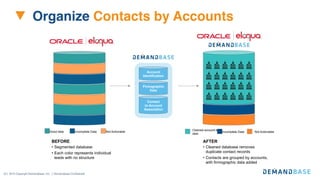 (C) 2015 Copyright Demandbase, Inc. | Demandbase Conﬁdential
Organize Contacts by Accounts
BEFORE
• Segmented database
• Each color represents individual  
leads with no structure
Good data
Account
Identification
Firmographic
Data
Contact  
to Account
Association
AFTER
• Cleaned database removes 
duplicate contact records
• Contacts are grouped by accounts,  
with firmographic data added
Incomplete Data Not Actionable
Cleaned account-level
data
Incomplete Data Not Actionable
 