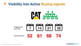 (C) 2015 Copyright Demandbase, Inc. | Demandbase Conﬁdential
Visibility into Active Buying signals
14 21 287
Engagement
over time
Account Score
52 61 68 74
 