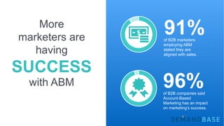 More
marketers are
having
SUCCESS
with ABM
of B2B marketers
employing ABM
stated they are
aligned with sales.
91%
of B2B companies said
Account-Based
Marketing has an impact
on marketing’s success.
96%
 
