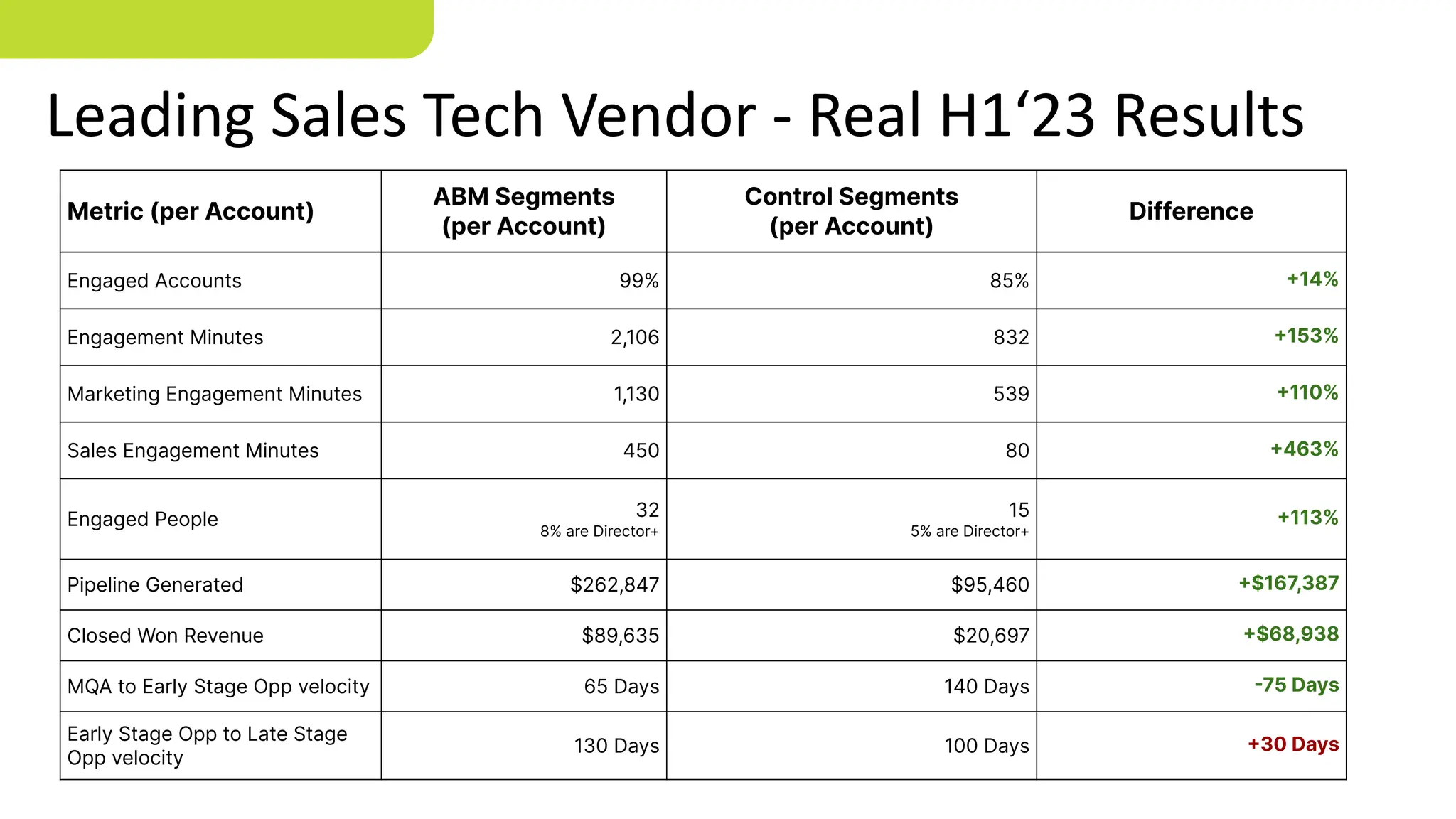 Leading Sales Tech Vendor - Real H1‘23 Results
Metric (per Account)
ABM Segments
(per Account)
Control Segments
(per Account)
Difference
Engaged Accounts 99% 85% +14%
Engagement Minutes 2,106 832 +153%
Marketing Engagement Minutes 1,130 539 +110%
Sales Engagement Minutes 450 80 +463%
Engaged People 32
8% are Director+
15
5% are Director+
+113%
Pipeline Generated $262,847 $95,460 +$167,387
Closed Won Revenue $89,635 $20,697 +$68,938
MQA to Early Stage Opp velocity 65 Days 140 Days -75 Days
Early Stage Opp to Late Stage
Opp velocity
130 Days 100 Days +30 Days
 