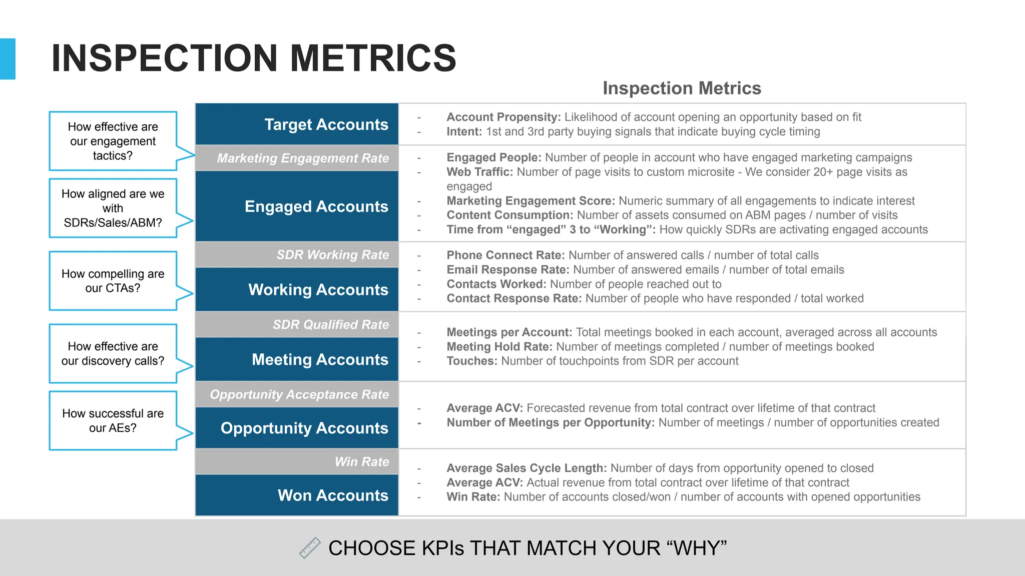 © 2023 Snowflake Inc. All Rights Reserved
Inspection Metrics
Target Accounts
- Account Propensity: Likelihood of account opening an opportunity based on fit
- Intent: 1st and 3rd party buying signals that indicate buying cycle timing
Marketing Engagement Rate - Engaged People: Number of people in account who have engaged marketing campaigns
- Web Traffic: Number of page visits to custom microsite - We consider 20+ page visits as
engaged
- Marketing Engagement Score: Numeric summary of all engagements to indicate interest
- Content Consumption: Number of assets consumed on ABM pages / number of visits
- Time from “engaged” 3 to “Working”: How quickly SDRs are activating engaged accounts
Engaged Accounts
SDR Working Rate - Phone Connect Rate: Number of answered calls / number of total calls
- Email Response Rate: Number of answered emails / number of total emails
- Contacts Worked: Number of people reached out to
- Contact Response Rate: Number of people who have responded / total worked
Working Accounts
SDR Qualified Rate
- Meetings per Account: Total meetings booked in each account, averaged across all accounts
- Meeting Hold Rate: Number of meetings completed / number of meetings booked
- Touches: Number of touchpoints from SDR per account
Meeting Accounts
Opportunity Acceptance Rate
- Average ACV: Forecasted revenue from total contract over lifetime of that contract
- Number of Meetings per Opportunity: Number of meetings / number of opportunities created
Opportunity Accounts
Win Rate - Average Sales Cycle Length: Number of days from opportunity opened to closed
- Average ACV: Actual revenue from total contract over lifetime of that contract
- Win Rate: Number of accounts closed/won / number of accounts with opened opportunities
Won Accounts
INSPECTION METRICS
How effective are
our engagement
tactics?
How aligned are we
with
SDRs/Sales/ABM?
How compelling are
our CTAs?
How effective are
our discovery calls?
How successful are
our AEs?
📏 CHOOSE KPIs THAT MATCH YOUR “WHY”
 