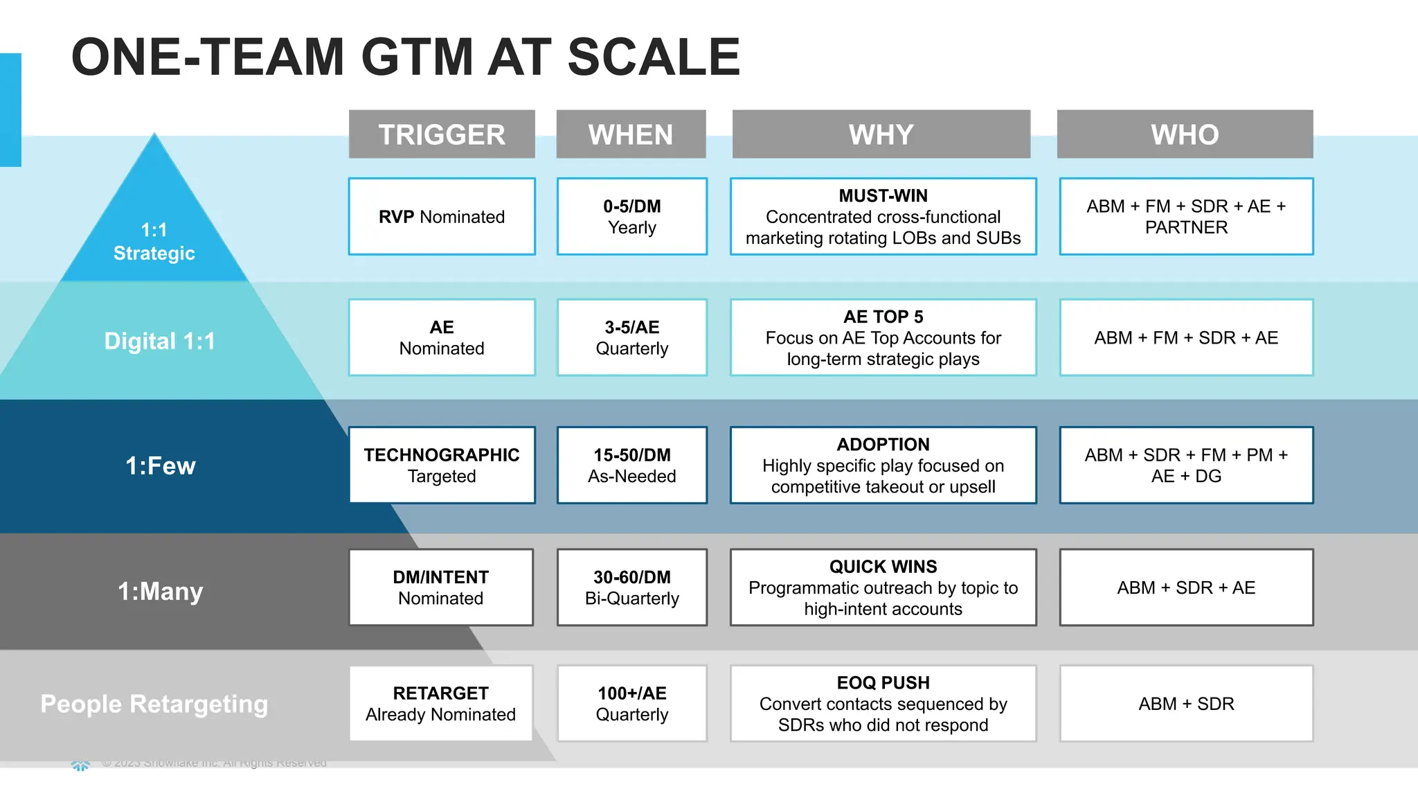 © 2023 Snowflake Inc. All Rights Reserved
People Retargeting
100+/AE
Quarterly
EOQ PUSH
Convert contacts sequenced by
SDRs who did not respond
RETARGET
Already Nominated
ABM + SDR
1:Many
30-60/DM
Bi-Quarterly
QUICK WINS
Programmatic outreach by topic to
high-intent accounts
DM/INTENT
Nominated
ABM + SDR + AE
1:Few
15-50/DM
As-Needed
ADOPTION
Highly specific play focused on
competitive takeout or upsell
TECHNOGRAPHIC
Targeted
ABM + SDR + FM + PM +
AE + DG
Digital 1:1
3-5/AE
Quarterly
AE TOP 5
Focus on AE Top Accounts for
long-term strategic plays
AE
Nominated
ABM + FM + SDR + AE
1:1
Strategic
0-5/DM
Yearly
MUST-WIN
Concentrated cross-functional
marketing rotating LOBs and SUBs
RVP Nominated
ABM + FM + SDR + AE +
PARTNER
ONE-TEAM GTM AT SCALE
WHEN WHO
WHY
TRIGGER
 
