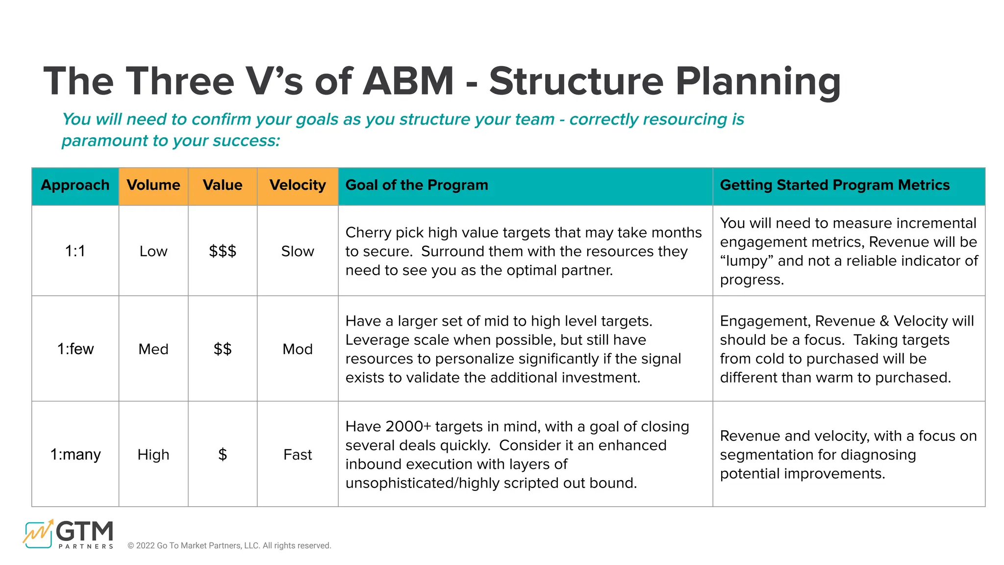© 2022 Go To Market Partners, LLC. All rights reserved.
The Three V’s of ABM - Structure Planning
Approach Volume Value Velocity Goal of the Program Getting Started Program Metrics
1:1 Low $$$ Slow
Cherry pick high value targets that may take months
to secure. Surround them with the resources they
need to see you as the optimal partner.
You will need to measure incremental
engagement metrics, Revenue will be
“lumpy” and not a reliable indicator of
progress.
1:few Med $$ Mod
Have a larger set of mid to high level targets.
Leverage scale when possible, but still have
resources to personalize signiﬁcantly if the signal
exists to validate the additional investment.
Engagement, Revenue & Velocity will
should be a focus. Taking targets
from cold to purchased will be
diﬀerent than warm to purchased.
1:many High $ Fast
Have 2000+ targets in mind, with a goal of closing
several deals quickly. Consider it an enhanced
inbound execution with layers of
unsophisticated/highly scripted out bound.
Revenue and velocity, with a focus on
segmentation for diagnosing
potential improvements.
You will need to conﬁrm your goals as you structure your team - correctly resourcing is
paramount to your success:
 