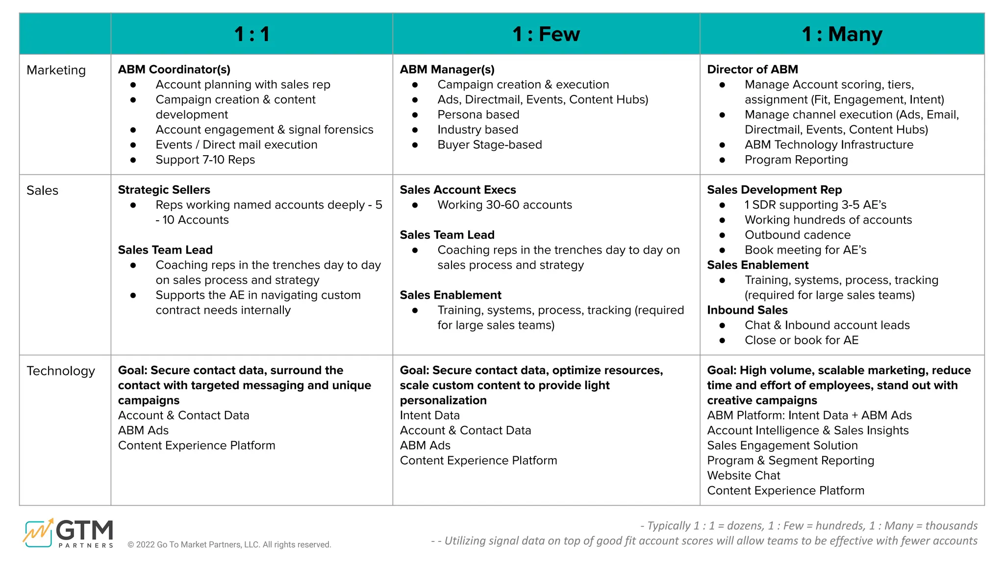 © 2022 Go To Market Partners, LLC. All rights reserved.
1 : 1 1 : Few 1 : Many
Marketing ABM Coordinator(s)
● Account planning with sales rep
● Campaign creation & content
development
● Account engagement & signal forensics
● Events / Direct mail execution
● Support 7-10 Reps
ABM Manager(s)
● Campaign creation & execution
● Ads, Directmail, Events, Content Hubs)
● Persona based
● Industry based
● Buyer Stage-based
Director of ABM
● Manage Account scoring, tiers,
assignment (Fit, Engagement, Intent)
● Manage channel execution (Ads, Email,
Directmail, Events, Content Hubs)
● ABM Technology Infrastructure
● Program Reporting
Sales Strategic Sellers
● Reps working named accounts deeply - 5
- 10 Accounts
Sales Team Lead
● Coaching reps in the trenches day to day
on sales process and strategy
● Supports the AE in navigating custom
contract needs internally
Sales Account Execs
● Working 30-60 accounts
Sales Team Lead
● Coaching reps in the trenches day to day on
sales process and strategy
Sales Enablement
● Training, systems, process, tracking (required
for large sales teams)
Sales Development Rep
● 1 SDR supporting 3-5 AE’s
● Working hundreds of accounts
● Outbound cadence
● Book meeting for AE’s
Sales Enablement
● Training, systems, process, tracking
(required for large sales teams)
Inbound Sales
● Chat & Inbound account leads
● Close or book for AE
Technology Goal: Secure contact data, surround the
contact with targeted messaging and unique
campaigns
Account & Contact Data
ABM Ads
Content Experience Platform
Goal: Secure contact data, optimize resources,
scale custom content to provide light
personalization
Intent Data
Account & Contact Data
ABM Ads
Content Experience Platform
Goal: High volume, scalable marketing, reduce
time and eﬀort of employees, stand out with
creative campaigns
ABM Platform: Intent Data + ABM Ads
Account Intelligence & Sales Insights
Sales Engagement Solution
Program & Segment Reporting
Website Chat
Content Experience Platform
- Typically 1 : 1 = dozens, 1 : Few = hundreds, 1 : Many = thousands
- - Utilizing signal data on top of good fit account scores will allow teams to be effective with fewer accounts
 
