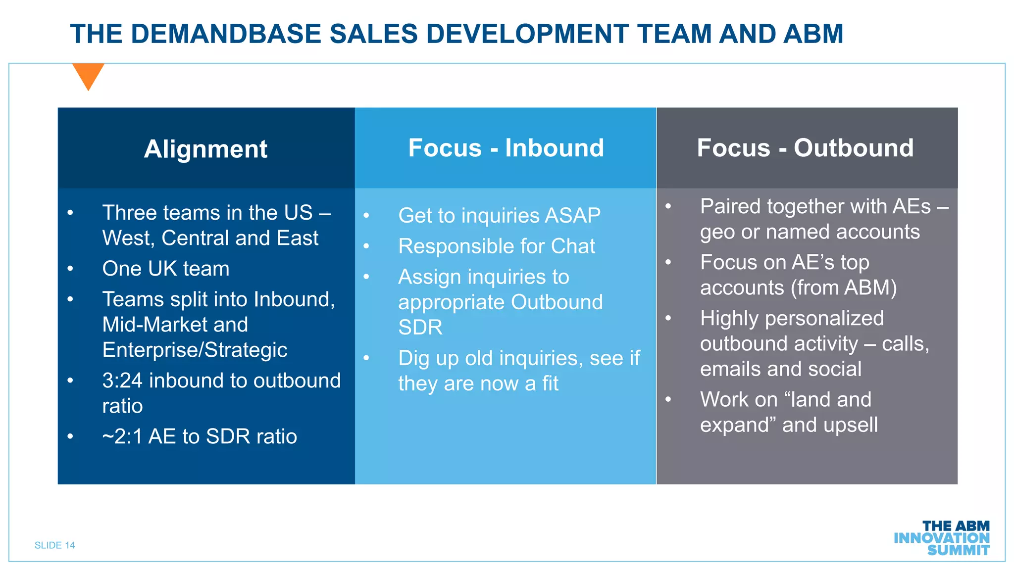 SLIDE 14
THE DEMANDBASE SALES DEVELOPMENT TEAM AND ABM
Alignment Focus - Inbound
• Three teams in the US –
West, Central and East
• One UK team
• Teams split into Inbound,
Mid-Market and
Enterprise/Strategic
• 3:24 inbound to outbound
ratio
• ~2:1 AE to SDR ratio
• Get to inquiries ASAP
• Responsible for Chat
• Assign inquiries to
appropriate Outbound
SDR
• Dig up old inquiries, see if
they are now a fit
Focus - Outbound
• Paired together with AEs –
geo or named accounts
• Focus on AE’s top
accounts (from ABM)
• Highly personalized
outbound activity – calls,
emails and social
• Work on “land and
expand” and upsell
 