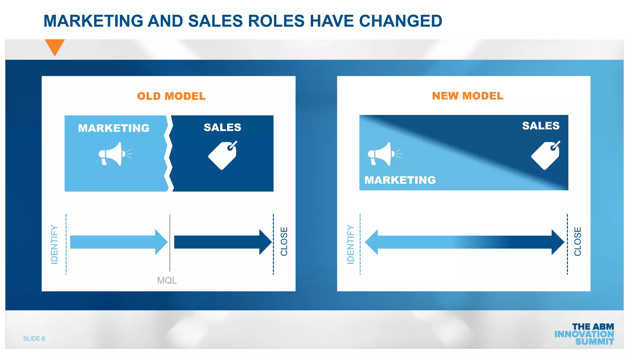 SLIDE 6
MARKETING AND SALES ROLES HAVE CHANGED
OLD MODEL
MQL CLOSE
IDENTIFY
MARKETING SALES
MARKETING
SALES
CLOSE
NEW MODEL
IDENTIFY
 