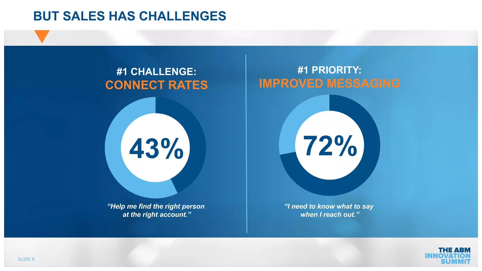 SLIDE 8
BUT SALES HAS CHALLENGES
#1 CHALLENGE:
CONNECT RATES
“Help me find the right person
at the right account.”
43%
#1 PRIORITY:
IMPROVED MESSAGING
“I need to know what to say
when I reach out.”
72%
 