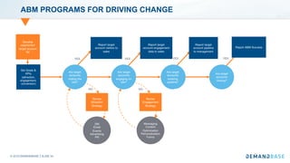 Nailing Your 2020 ABM Strategy | PDF