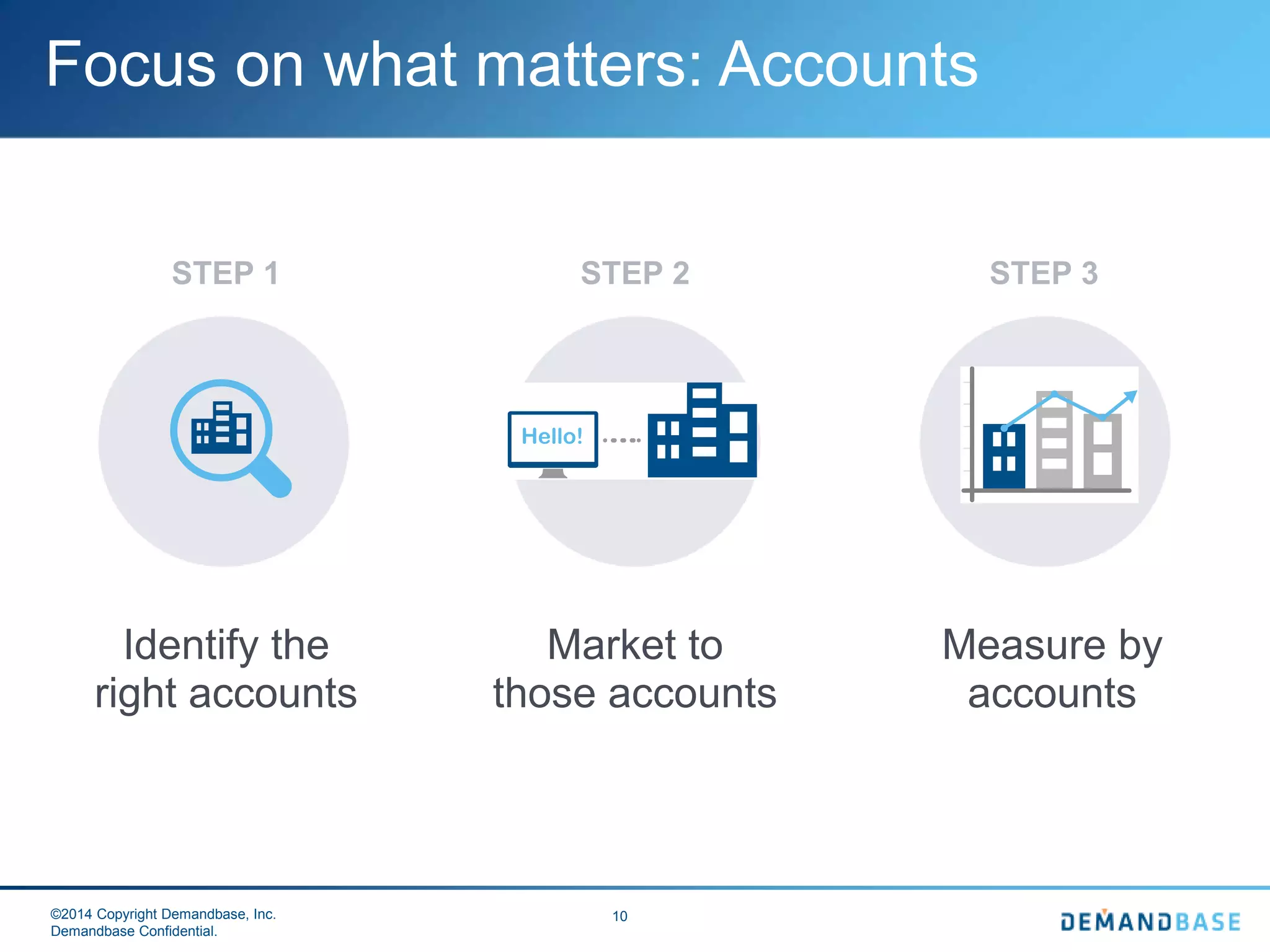 ©2014 Copyright Demandbase, Inc.
Demandbase Confidential.
10
Focus on what matters: Accounts
Identify the
right accounts
Market to
those accounts
Measure by
accounts
STEP 1 STEP 2 STEP 3
 