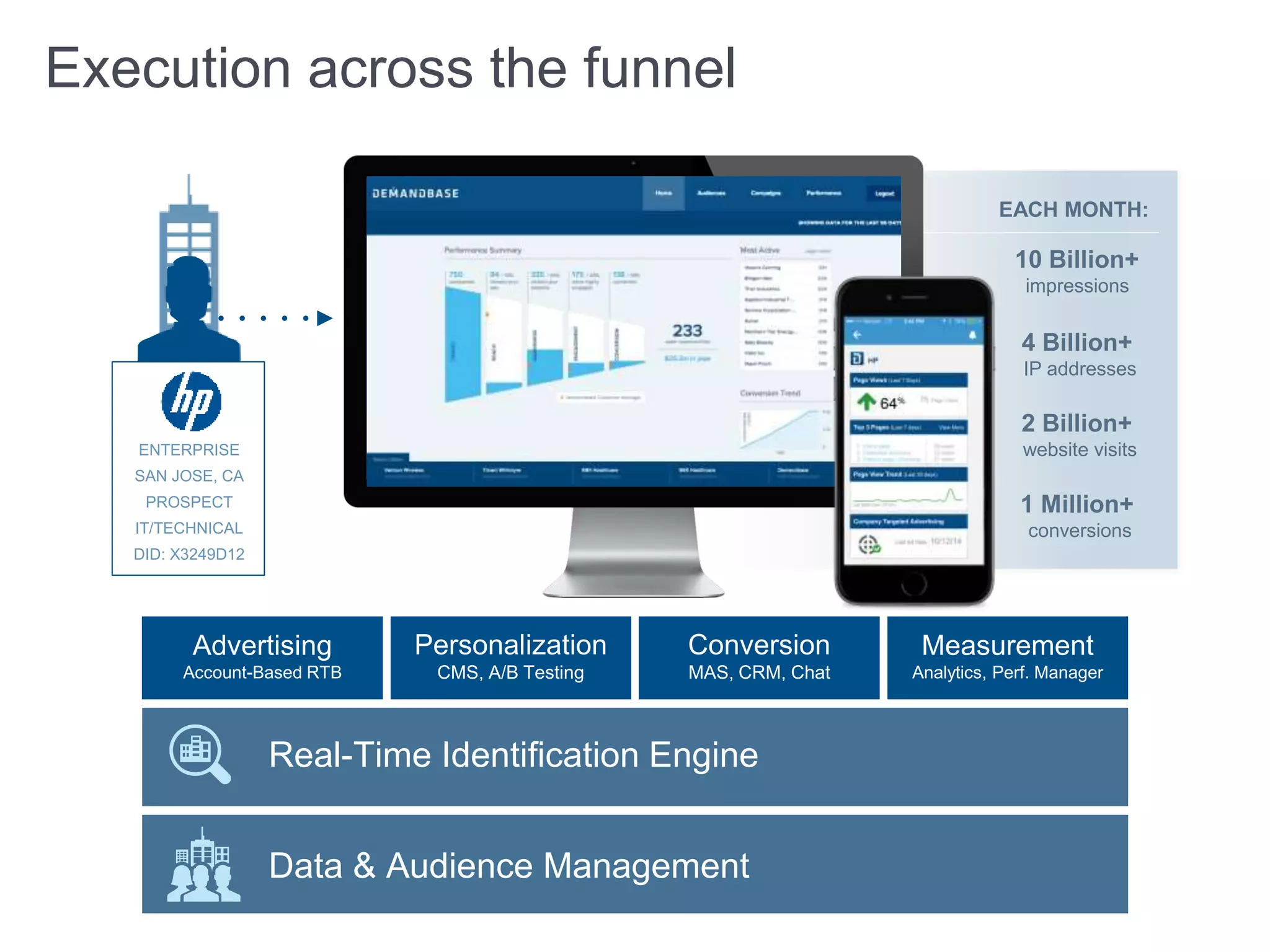 Web Visitor
69.38.209.30
ENTERPRISE
SAN JOSE, CA
PROSPECT
IT/TECHNICAL
DID: X3249D12
10 Billion+
impressions
4 Billion+
IP addresses
2 Billion+
website visits
1 Million+
conversions
EACH MONTH:
Advertising
Account-Based RTB
Personalization
CMS, A/B Testing
Conversion
MAS, CRM, Chat
Measurement
Analytics, Perf. Manager
Data & Audience Management
Real-Time Identification Engine
Technology
companies
know:
data is a
valuable
asset.
Execution across the funnel
 