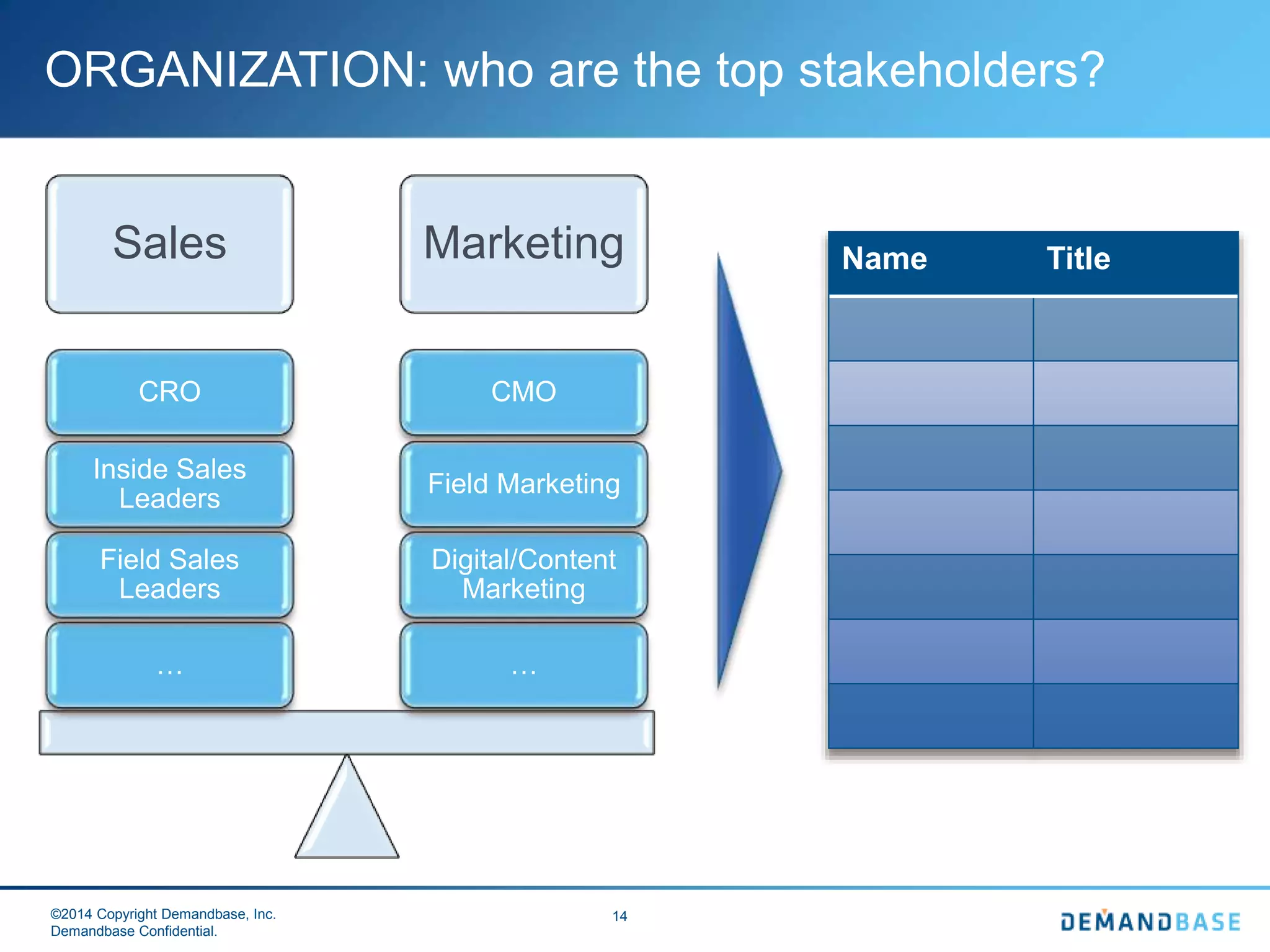 ©2014 Copyright Demandbase, Inc.
Demandbase Confidential.
14
ORGANIZATION: who are the top stakeholders?
Sales Marketing
…
Digital/Content
Marketing
Field Marketing
CMO
…
Field Sales
Leaders
Inside Sales
Leaders
CRO
Name Title
 