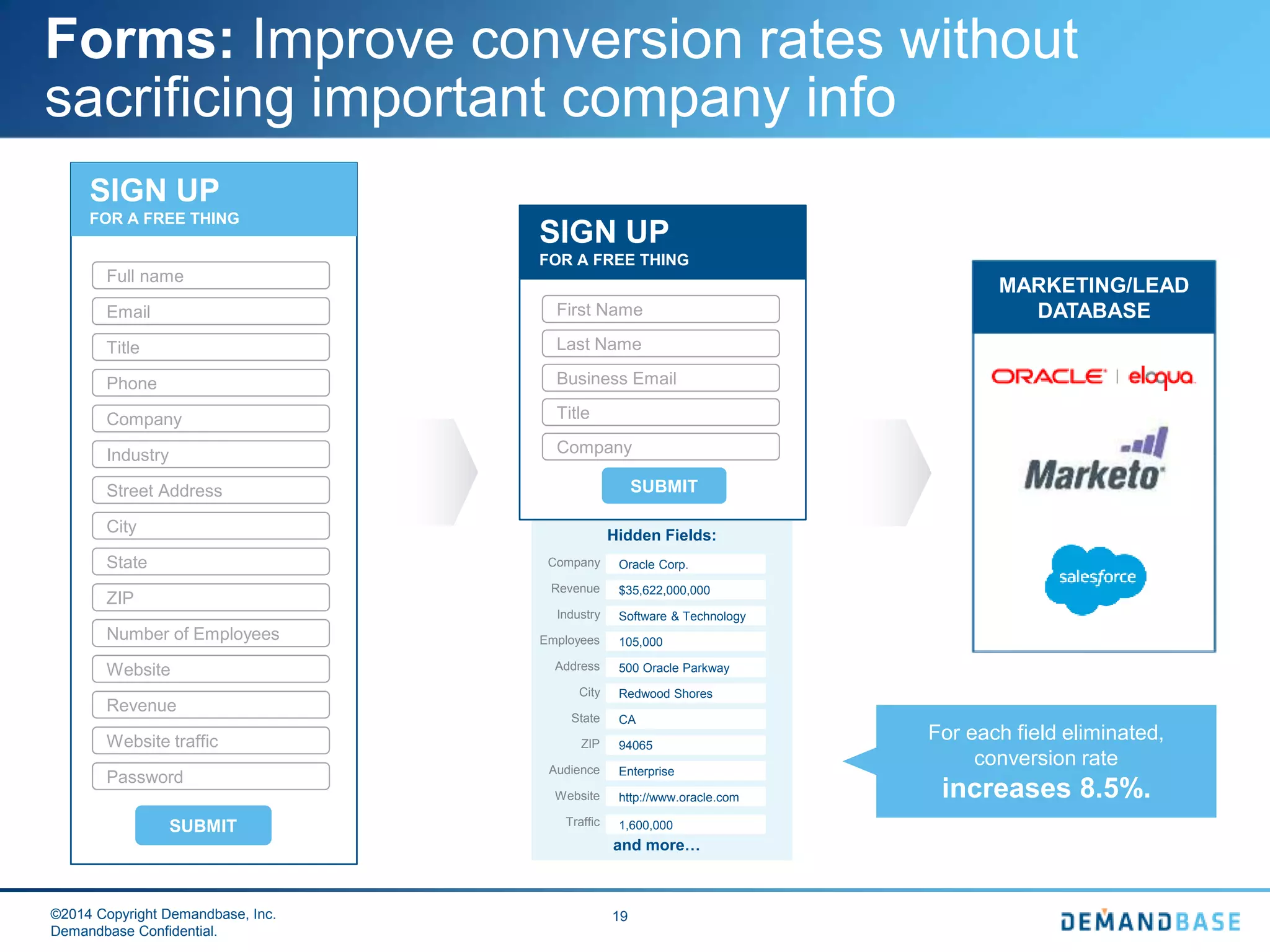 ©2014 Copyright Demandbase, Inc.
Demandbase Confidential.
19
Forms: Improve conversion rates without
sacrificing important company info
SIGN UP
FOR A FREE THING
Full name
Email
Password
Phone
Company
Industry
Street Address
City
State
ZIP
Number of Employees
Website
SUBMIT
Title
Revenue
Website traffic
$35,622,000,000
Software & Technology
105,000
500 Oracle Parkway
Redwood Shores
CA
94065
Enterprise
http://www.oracle.com
Hidden Fields:
1,600,000
Oracle Corp.Company
Revenue
Industry
Employees
Address
City
State
ZIP
Audience
Website
Traffic
and more…
SIGN UP
FOR A FREE THING
First Name
Business Email
SUBMIT
Title
Last Name
Company
MARKETING/LEAD
DATABASE
For each field eliminated,
conversion rate
increases 8.5%.
 