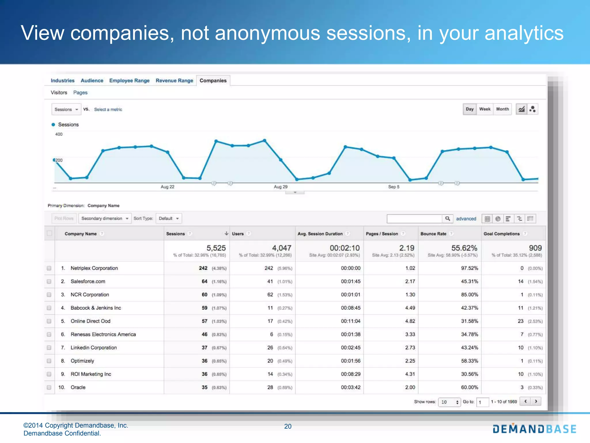 ©2014 Copyright Demandbase, Inc.
Demandbase Confidential.
20
View companies, not anonymous sessions, in your analytics
 