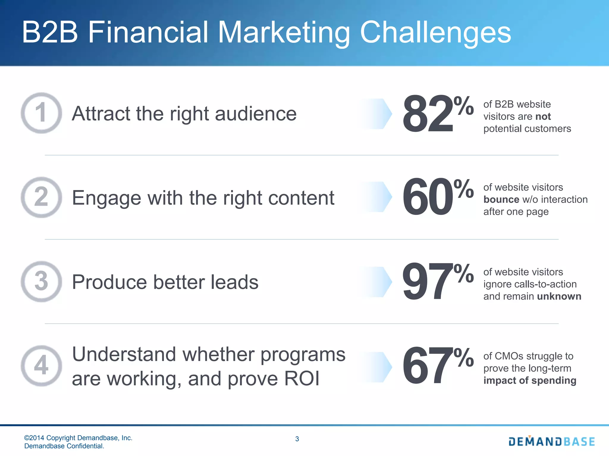 ©2014 Copyright Demandbase, Inc.
Demandbase Confidential.
3
B2B Financial Marketing Challenges
Attract the right audience1
Engage with the right content2
Produce better leads3
Understand whether programs
are working, and prove ROI
4
82% of B2B website
visitors are not
potential customers
60% of website visitors
bounce w/o interaction
after one page
97% of website visitors
ignore calls-to-action
and remain unknown
67% of CMOs struggle to
prove the long-term
impact of spending
 