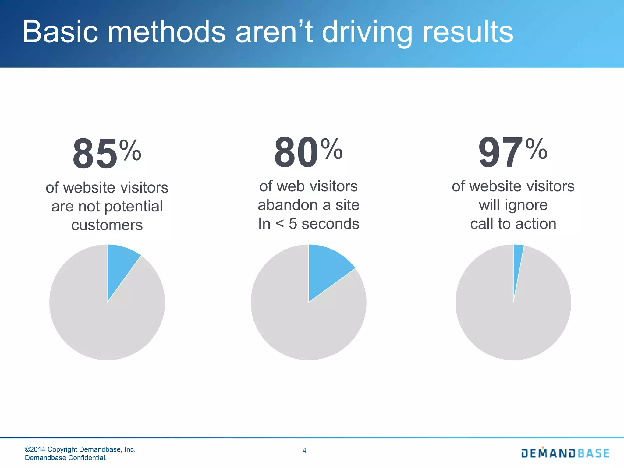 ©2014 Copyright Demandbase, Inc.
Demandbase Confidential.
4
85%
of website visitors
are not potential
customers
80%
of web visitors
abandon a site
In < 5 seconds
97%
of website visitors
will ignore
call to action
Basic methods aren’t driving results
 