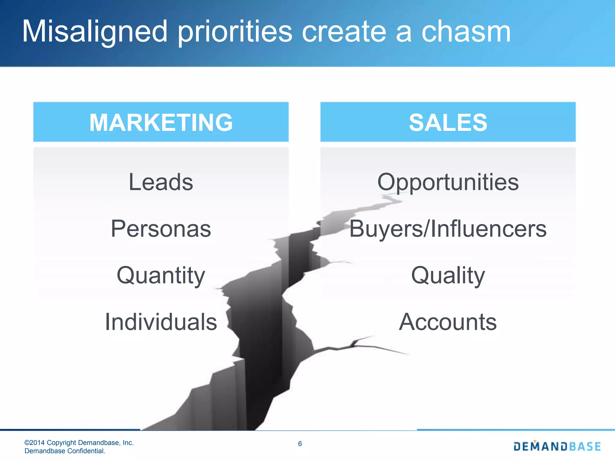 ©2014 Copyright Demandbase, Inc.
Demandbase Confidential.
6
Misaligned priorities create a chasm
SALESMARKETING
Leads
Personas
Quantity
Individuals
Opportunities
Buyers/Influencers
Quality
Accounts
 