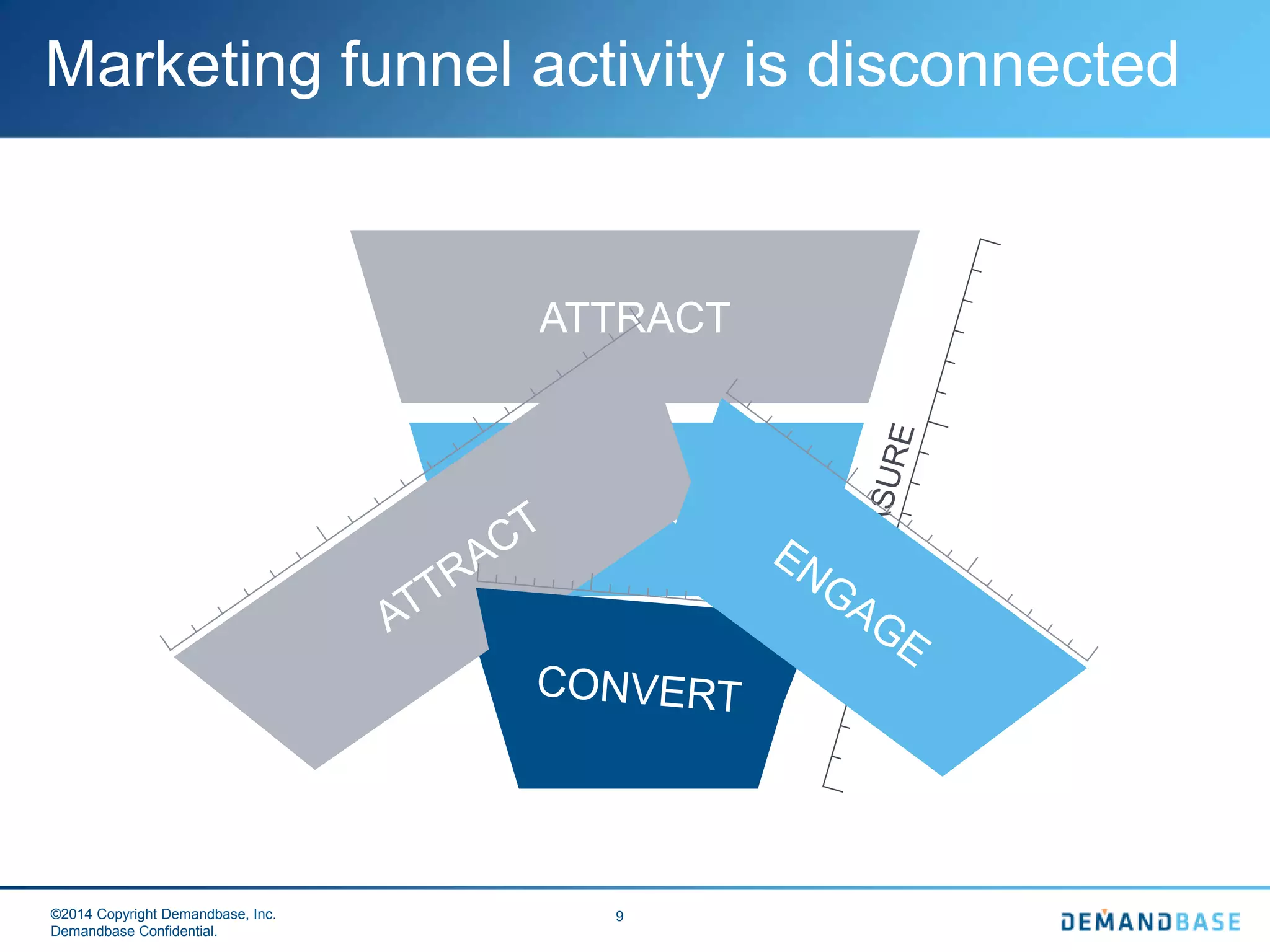 ©2014 Copyright Demandbase, Inc.
Demandbase Confidential.
9
ATTRACT
ENGAGE
CONVERT
Marketing funnel activity is disconnected
 