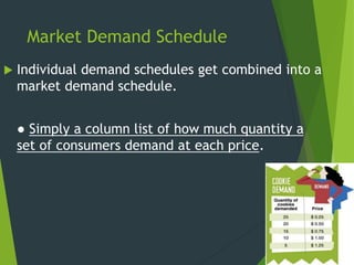 Market Demand Schedule
 Individual demand schedules get combined into a
market demand schedule.
● Simply a column list of how much quantity a
set of consumers demand at each price.
 