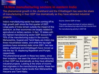 14.New manufacturing sectors in eastern India The phenomenal growth in the Jharkhand and the Chhattisgarh has seen the share of manufacturing in their GDP rise dramatically as they have attracted industrial projects India’s manufacturing sector has been coming off its high growth path since the first quarter of 2007. Large parts of India remain outside the impact of this downturn, as their economies are largely related to agricultural or tertiary sectors. In fact, 10 states with the highest manufacturing sector GDP account for 70% of the manufacturing output in the country. Maharashtra, Gujarat and Tamil Nadu are India’s top three industrialised states, and while the top eight positions have remained static since 2001, two new states, Jharkhand and Chhattisgarh have moved up into the top 10, displacing Rajasthan and Punjab, respectively. The phenomenal growth in these two states, since their inception, has seen the share of manufacturing in their GDP rise dramatically as they have attracted industrial projects. Looking at the share of income that originates in the manufacturing sector, these two states have shown higher levels than Maharashtra, Haryana and Tamil Nadu. Source: District GDP of India   This graph shows the share of various states in India’s manufacturing output and their income from the manufacturing activity in 2007-08   