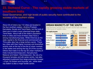 23. Demand Curve - The rapidly growing stable markets of southern India Good Governance, and high levels of public security have contributed to the success of the southern states   About 30 of India’s top 112 cities are located in the four southern states—Andhra Pradesh, Karnataka, Kerala and Tamil Nadu; but the bulk of them are in India’s most urbanized large state, Tamil Nadu. About half of the state’s population lives in cities and most of these cities have a strong manufacturing base. While Chennai as the state capital is the financial and commercial hub, Thiruvallur also has a large tertiary sector. These two cities with their higher incomes and diversified activity rank at the top of the list of urban markets in the states and among the top 25 of the country. Others that make it to the top 50 urban markets of India include Kancheepuram, Kanyakumari, Madurai and Salem. Kancheepuram, the city of a thousand temples and silk saree centre, has also attracted investment from large production houses—Ford, St Gobain and Hyundai, etc., while steel city Salem is also a major textile centre. 