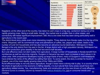 Nagaland, at the other end of the country, has taken to cash crops in a big way, cardamom being one of its rapidly growing crops. Being a small state, though, the market size is smaller than in other states, and connectivity still needs significant improvement. Still, this is one state that has been doing particularly well in agriculture in the recent past.  The district-level story yields even more interesting insights. Three districts from Kerala make it to the top of the charts. Wayanad, with its commercial crops and plantations of coffee, tea, pepper and rubber, leads in the number of rural rich households and has also become an attractive tourist destination. Midnapore in West Bengal is the only district from the east in the list. A large district with a high population density, Midnapore has seen farm production grow steadily in the last two-and-a-half decades. But rural affluence does not stem solely from agriculture. A large number of households in Kerala benefit from remittances as well as returning migrants. Gurgaon in Haryana has seen rapid increases in land values in its urban area. With prospective developers buying up large tracts of land, many of Gurgaon’s rural inhabitants have entered the ranks of the affluent by selling their land. To some extent, the story is similar for Surat in Gujarat, one of the most rapidly growing cities of the 1990s and 2000s. Rural affluence today is not only about agriculture, though it does have a strong role to play. In a country where the share of agriculture in the economy is falling steadily, it is but natural that many areas would have non-agriculture related stories. Yes, manufacturing, trade and construction are the new drivers of rural affluence.  Demand Curve is a weekly column by research firm  Indicus  Analytics  Pvt . Ltd   on consumer trends and markets. 
