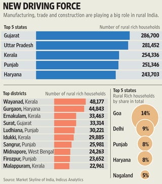 NEW DRIVING FORCE
Manufacturing, trade and construction are playing a big role in rural India.

Top 5 states                                             Number of rural rich households
Gujarat                                                                       286,700
Uttar Pradesh                                                                 281,452
Kerala                                                                        254,336
Punjab                                                                        251,346
Haryana                                                                       243,703

                                                               Top 5 states
Top districts             Number of rural rich households      Rural Rich households
Wayanad, Kerala                                      48,177    by share in total
Gurgaon, Haryana                                     44,843
                                                               Goa            14%
Ernakulam, Kerala                                    33,463
Surat, Gujarat                                       33,314
                                                               Delhi          9%
Ludhiana, Punjab                                     30,221
Idukki, Kerala                                       29,885
                                                               Punjab         8%
Sangrur, Punjab                                      25,981
Midnapore, West Bengal                               24,263
Firozpur, Punjab                                     23,652    Haryana        8%
Malappuram, Kerala                                   22,961
                                                               Nagaland        5%
Source: Market Skyline of India, Indicus Analytics
 