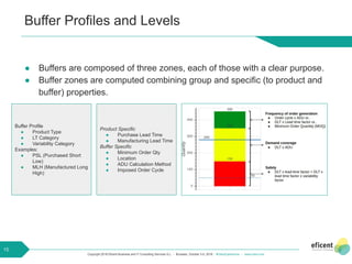 Copyright 2018 Eficent Business and IT Consulting Services S.L. - Brussels, October 3-5, 2018 - #OdooExperience - www.odoo.com
Buffer Profiles and Levels
● Buffers are composed of three zones, each of those with a clear purpose.
● Buffer zones are computed combining group and specific (to product and
buffer) properties.
15
Buffer Profile
● Product Type
● LT Category
● Variability Category
Examples:
● PSL (Purchased Short
Low)
● MLH (Manufactured Long
High)
Product Specific
● Purchase Lead Time
● Manufacturing Lead Time
Buffer Specific
● Minimum Order Qty
● Location
● ADU Calculation Method
● Imposed Order Cycle
 