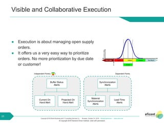 Copyright 2018 Eficent Business and IT Consulting Services S.L. - Brussels, October 3-5, 2018 - #OdooExperience - www.odoo.com
Visible and Collaborative Execution
● Execution is about managing open supply
orders.
● It offers us a very easy way to prioritize
orders. No more prioritization by due date
or customer!
23
Buffer Status
Alerts
Projected On
Hand Alert
Current On
Hand Alert
Material
Synchronization
Alerts
Lead Time
Alerts
Synchronization
Alerts
Independent Points ( ) Dependent Points
© Copyright 2018 Demand Driven Institute. Used with permission
 
