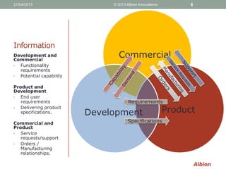 Albion
Commercial
ProductDevelopment
Specifications
Requirements
Information
Development and
Commercial
• Functionality
requirements
• Potential capability
Product and
Development
• End user
requirements
• Delivering product
specifications.
Commercial and
Product
• Service
requests/support
• Orders /
Manufacturing
relationships.
21/04/2013 © 2013 Albion Innovations 6
 